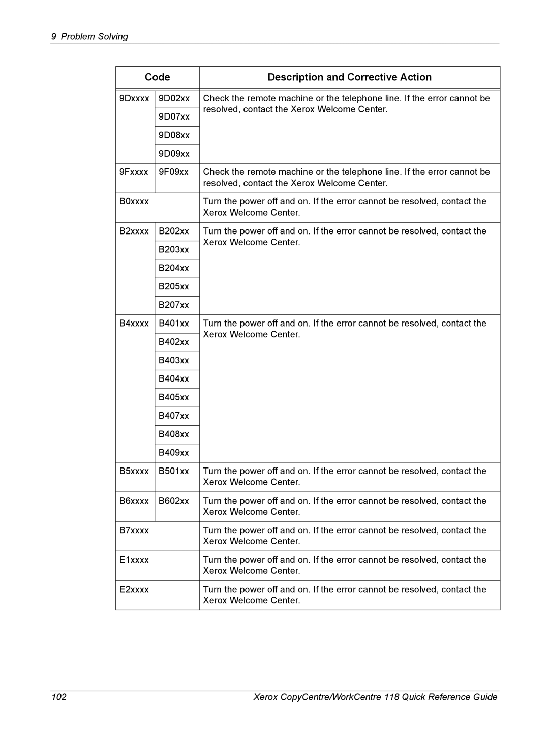 Xerox C118, M118i manual Xerox CopyCentre/WorkCentre 118 Quick Reference Guide 