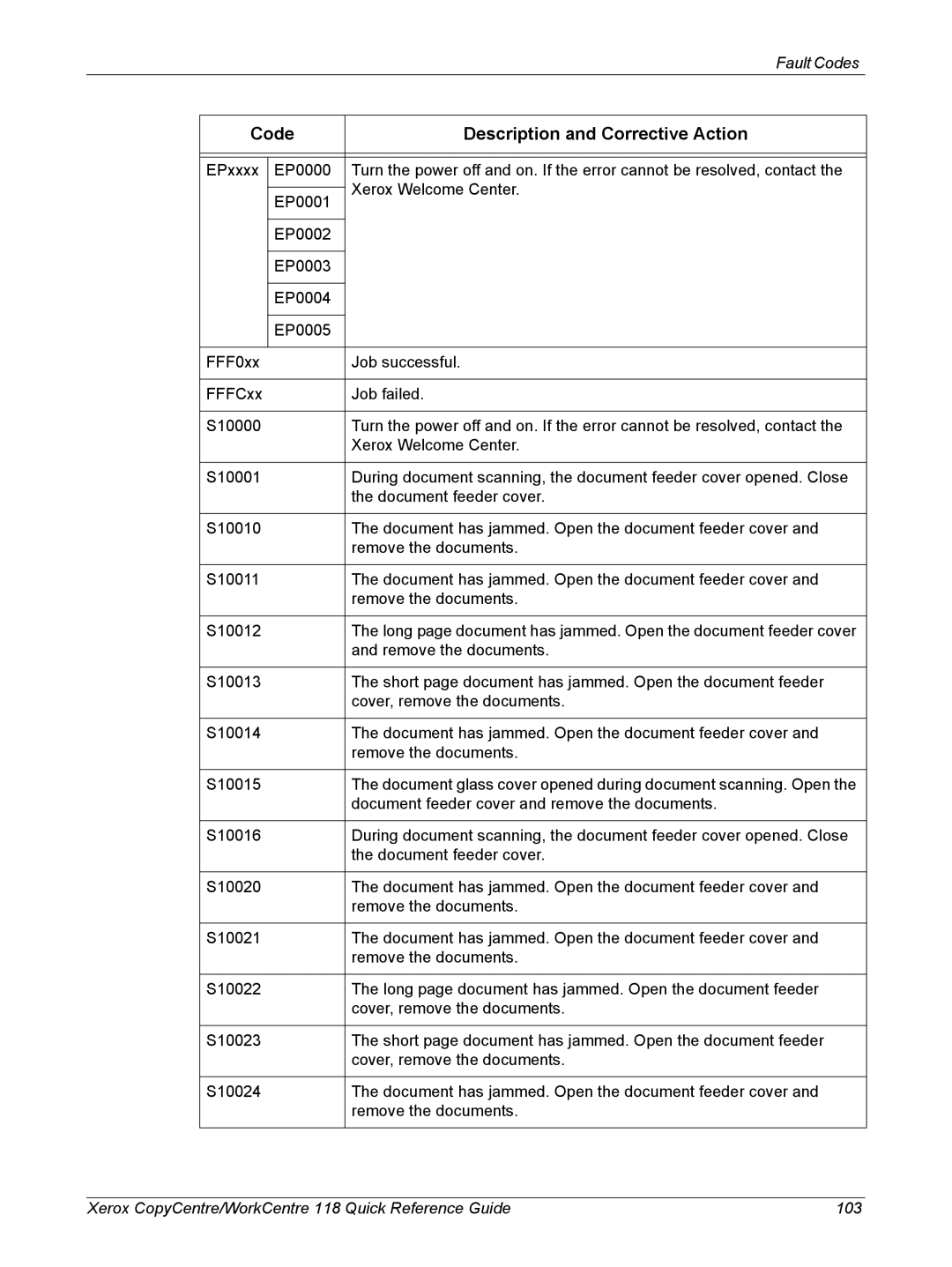 Xerox M118i, C118 manual Code Description and Corrective Action 