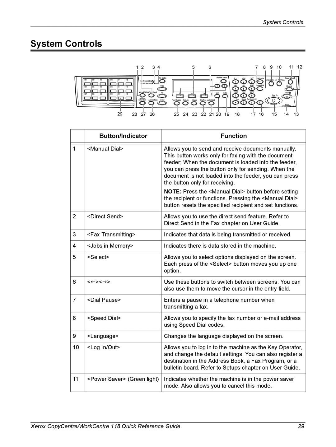 Xerox M118i, C118 manual System Controls, Button/Indicator Function 