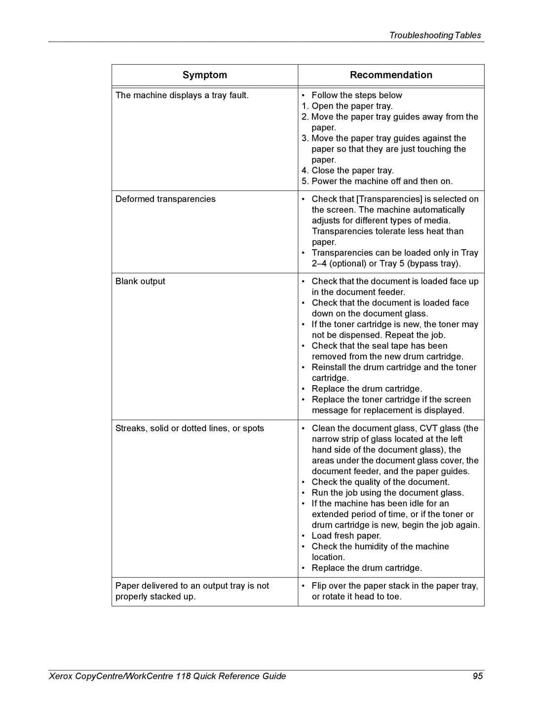 Xerox M118i, C118 manual Symptom Recommendation 