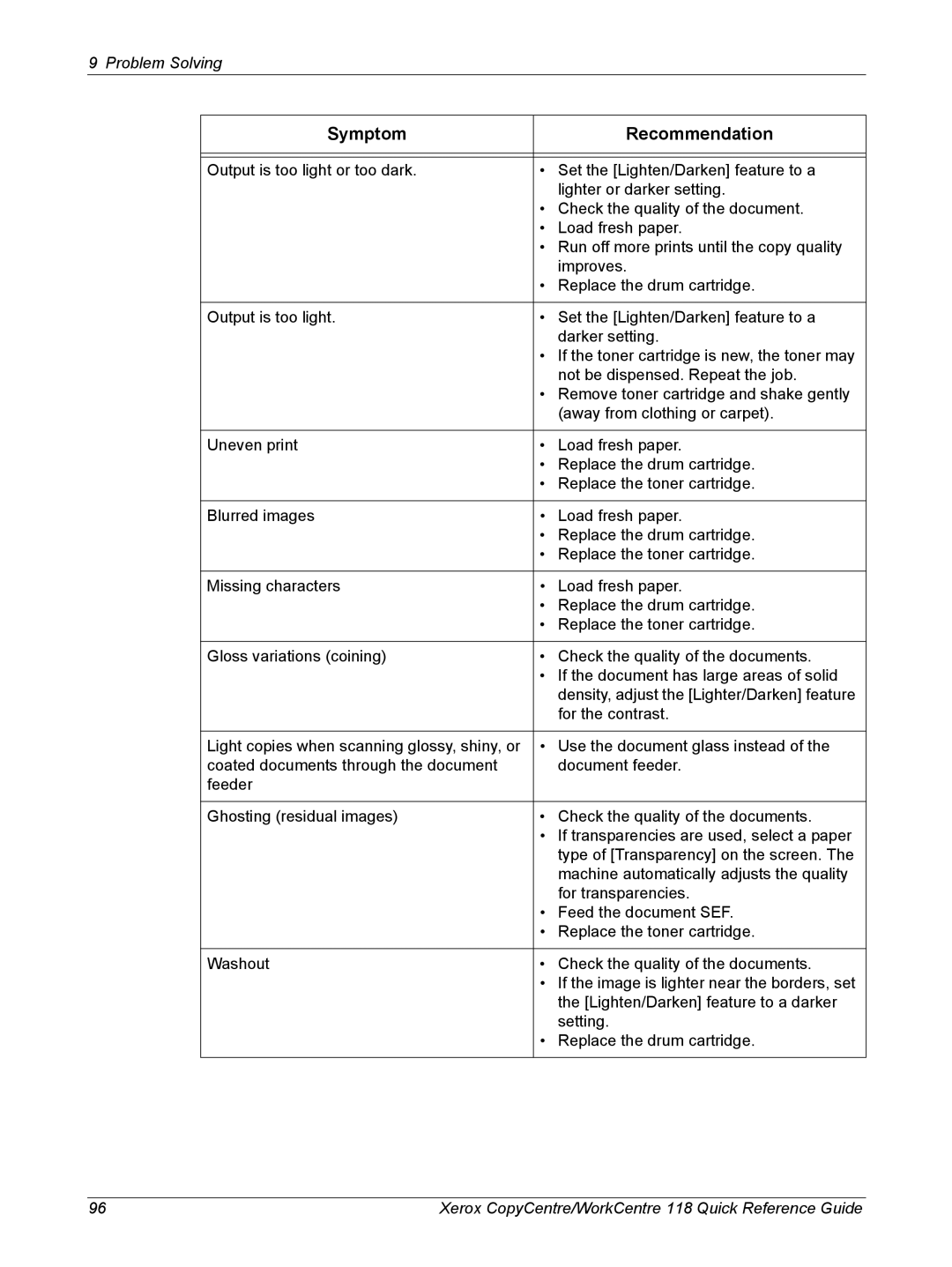 Xerox C118, M118i manual Symptom Recommendation 