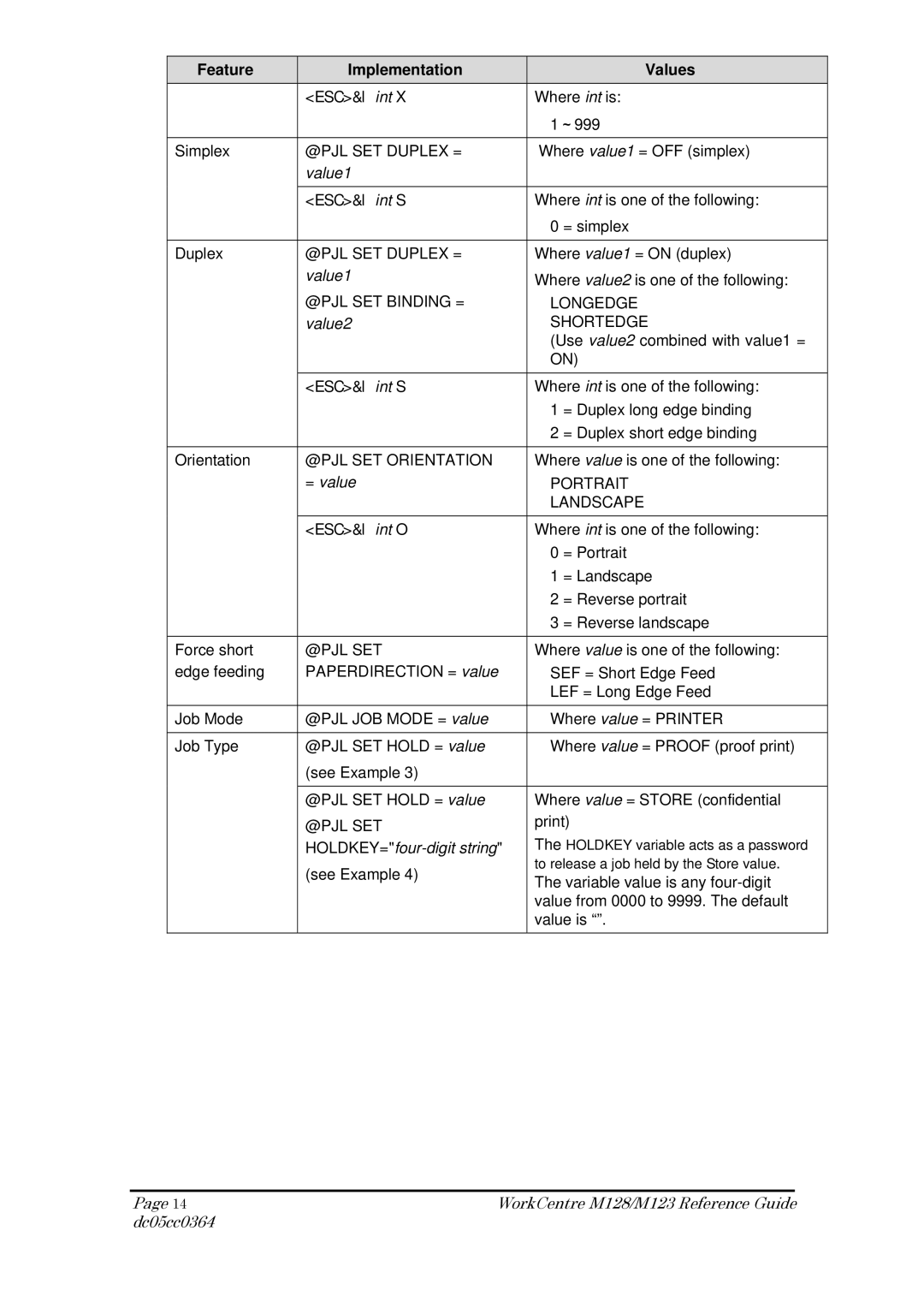 Xerox M123, M128 manual Feature Implementation Values 