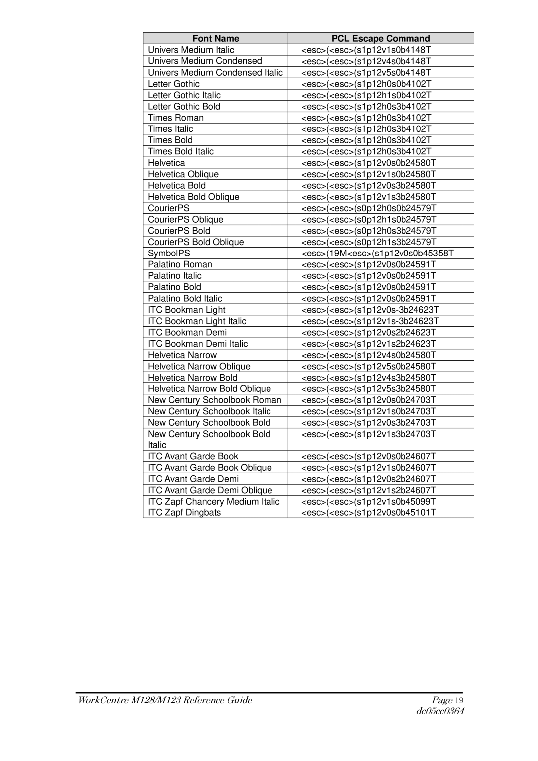 Xerox M128, M123 manual Font Name PCL Escape Command 