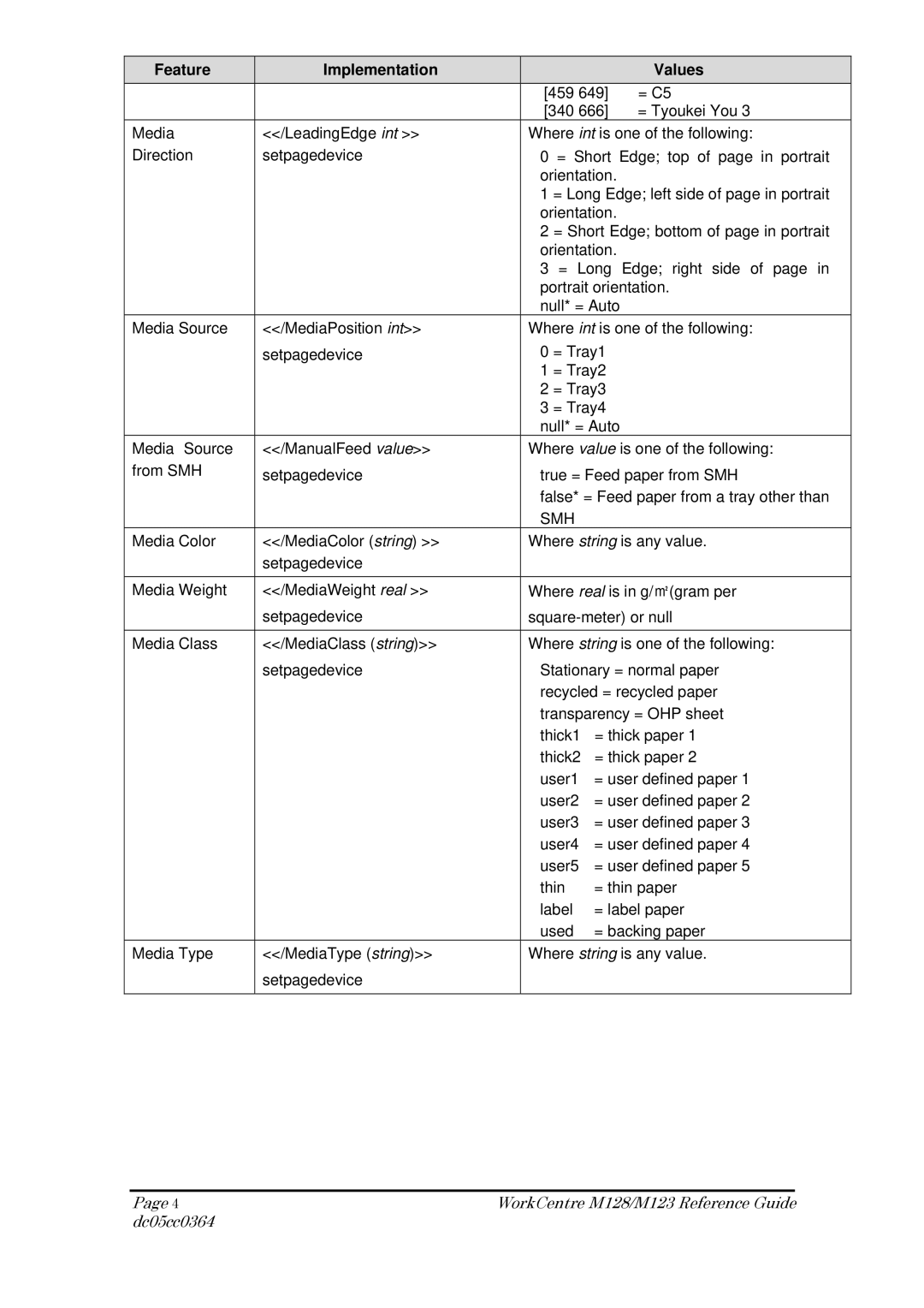 Xerox M123, M128 manual Feature Implementation, Smh 