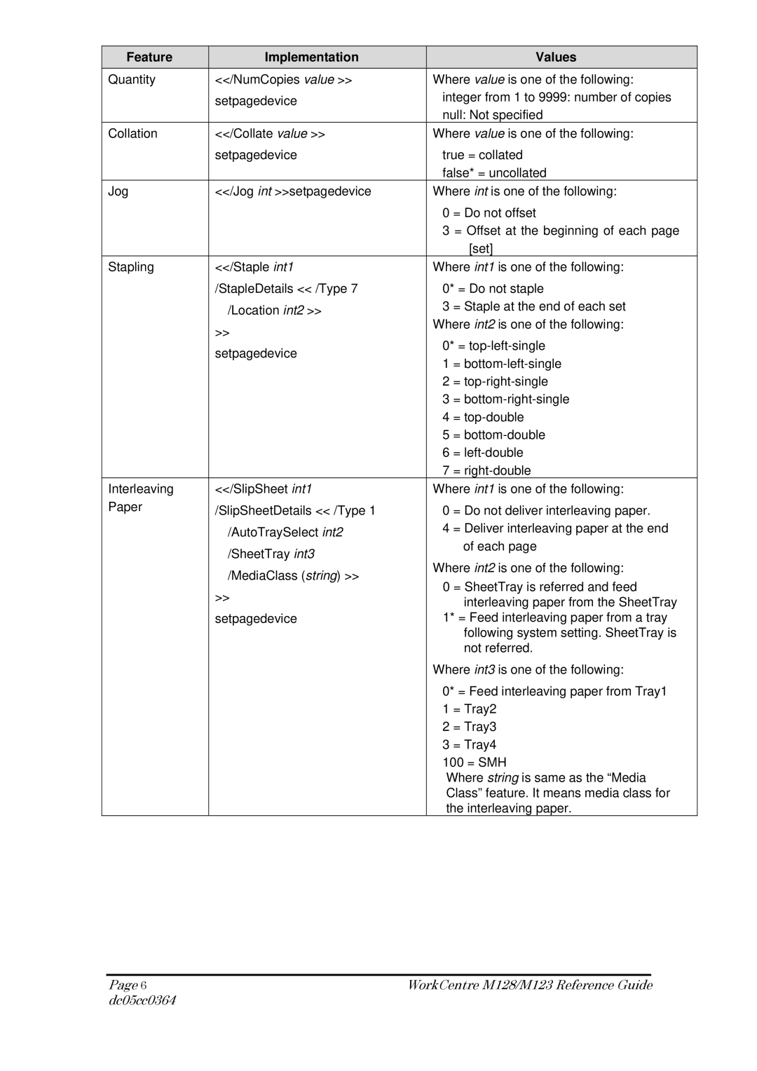 Xerox M123, M128 manual Feature Implementation 