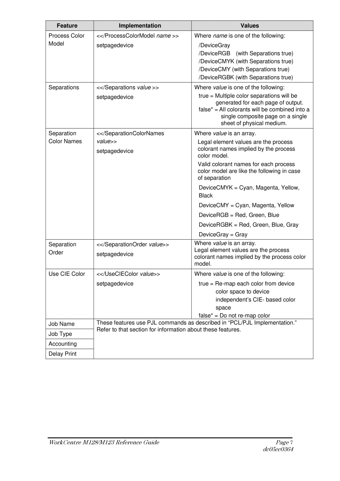 Xerox M128, M123 manual Legal element values are the process 