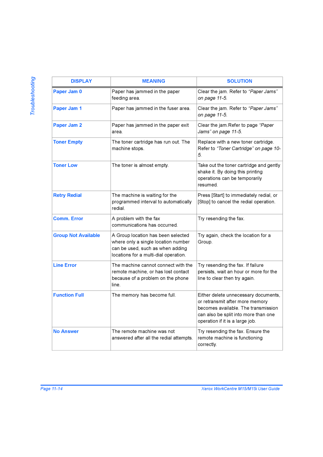 Xerox M15 Paper Jam, Toner Empty, Toner Low, Retry Redial, Comm. Error, Group Not Available, Line Error, Function Full 