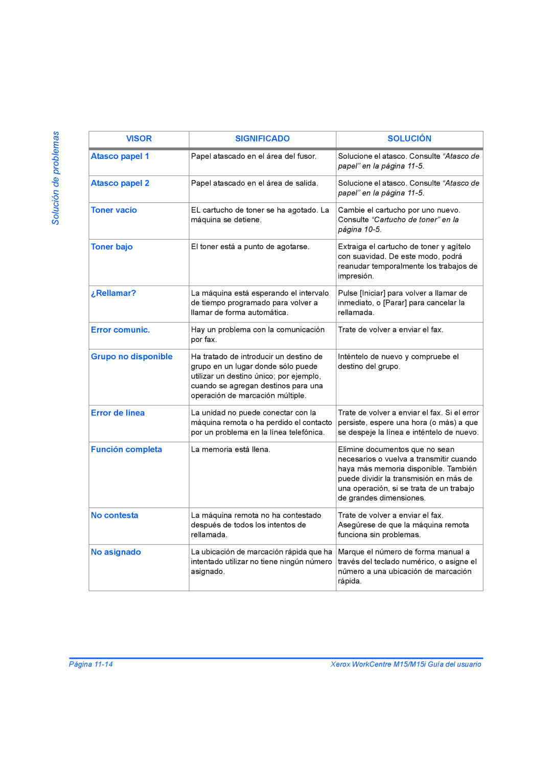 Xerox M15I manual Problemasde 