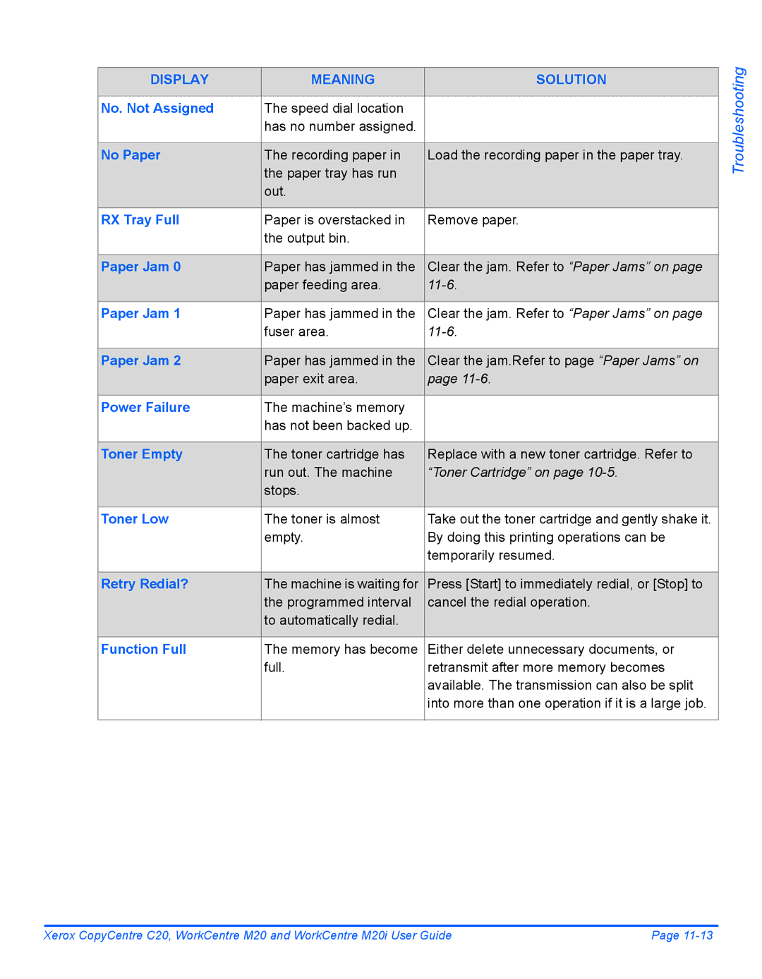 Xerox M20I manual No. Not Assigned, No Paper, RX Tray Full, Paper Jam, Power Failure, Toner Empty, Toner Low, Retry Redial? 