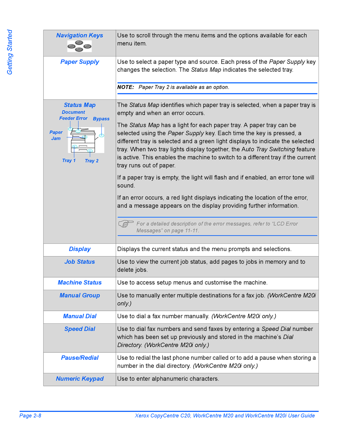 Xerox M20I manual Job Status, Manual Group, Manual Dial, Speed Dial, Pause/Redial 