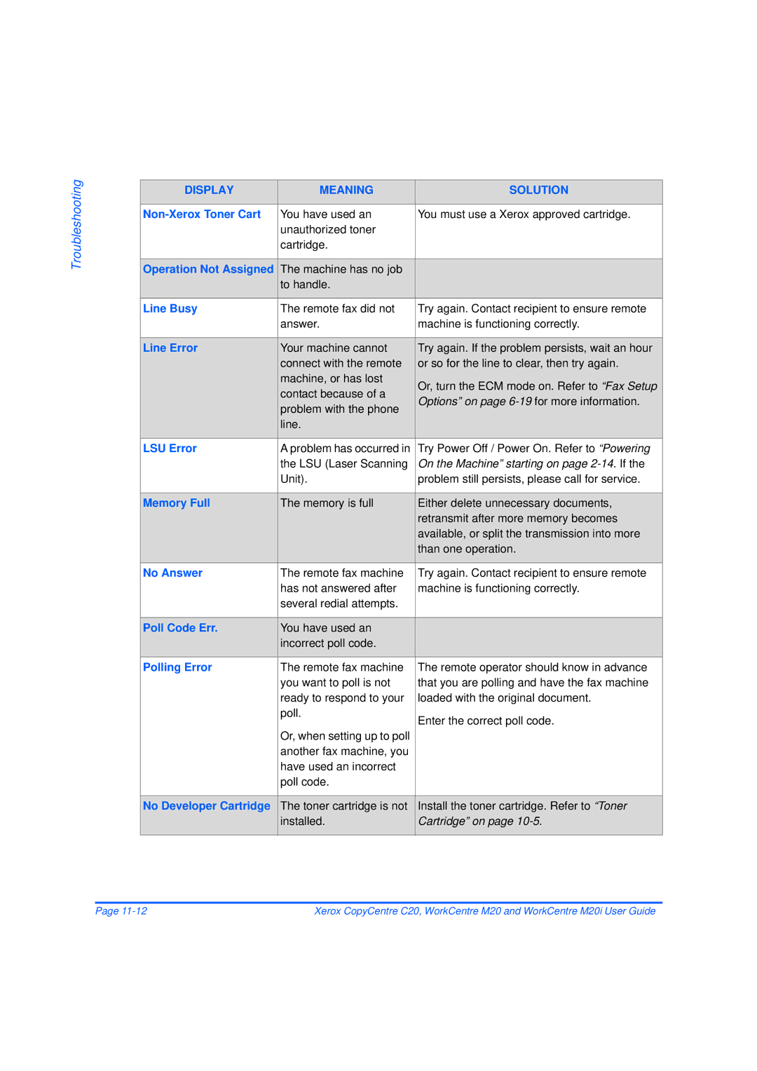 Xerox M20/M20i Non-Xerox Toner Cart, Operation Not Assigned, Line Busy, Line Error, LSU Error, Memory Full, No Answer 