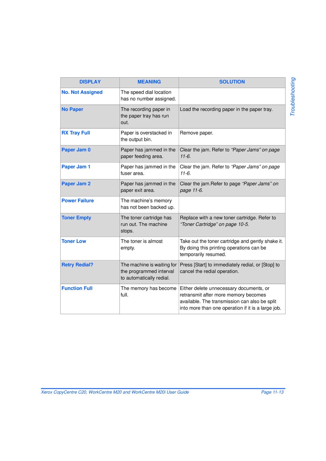 Xerox M20/M20i No. Not Assigned, No Paper, RX Tray Full, Paper Jam, Power Failure, Toner Empty, Toner Low, Retry Redial? 