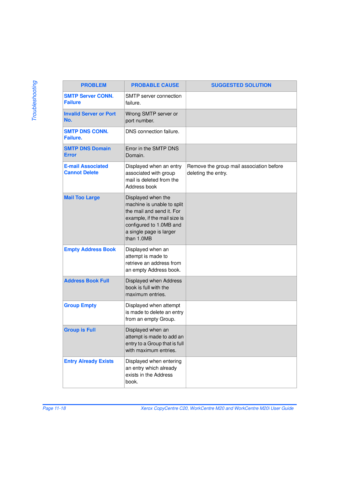 Xerox M20/M20i Smtp Server Conn, Invalid Server or Port, Failure Smtp DNS Domain, Error, Mail Associated, Cannot Delete 