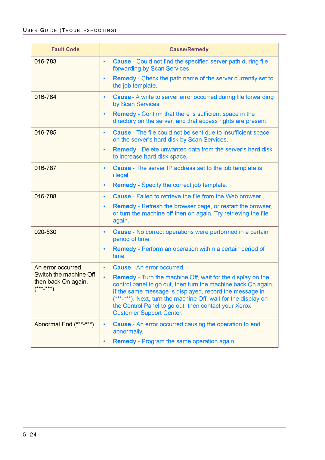 Xerox M24 manual Fault Code Cause/Remedy 