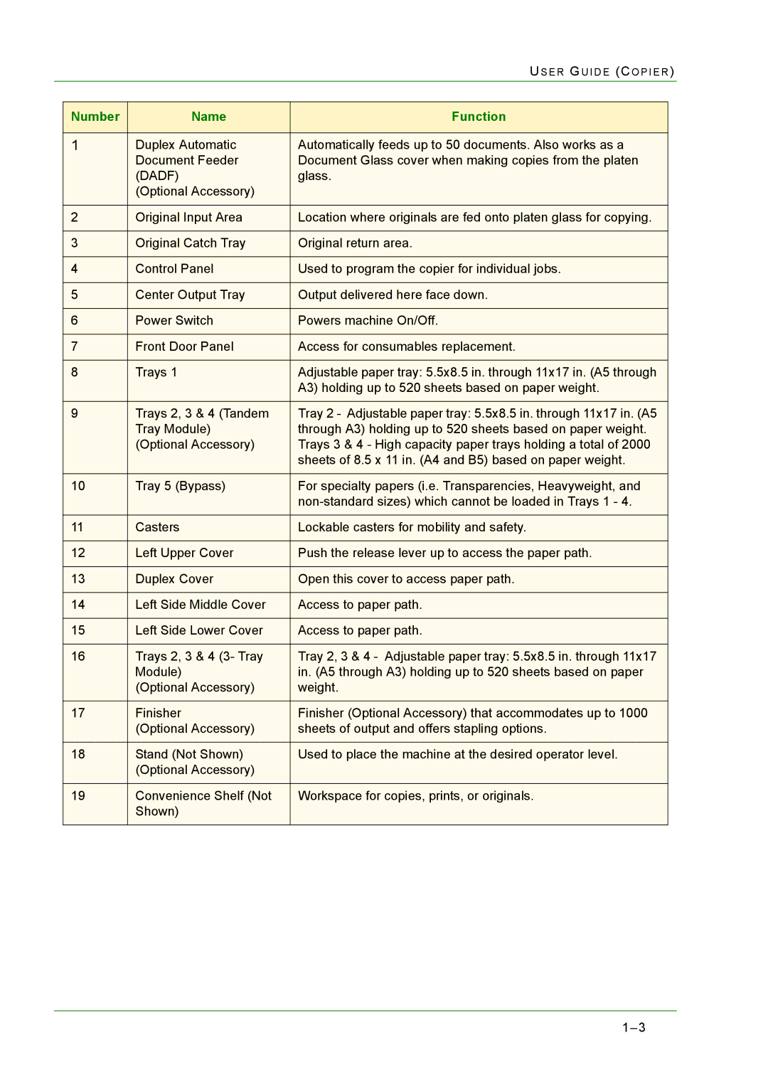 Xerox M24 manual Number Name Function 