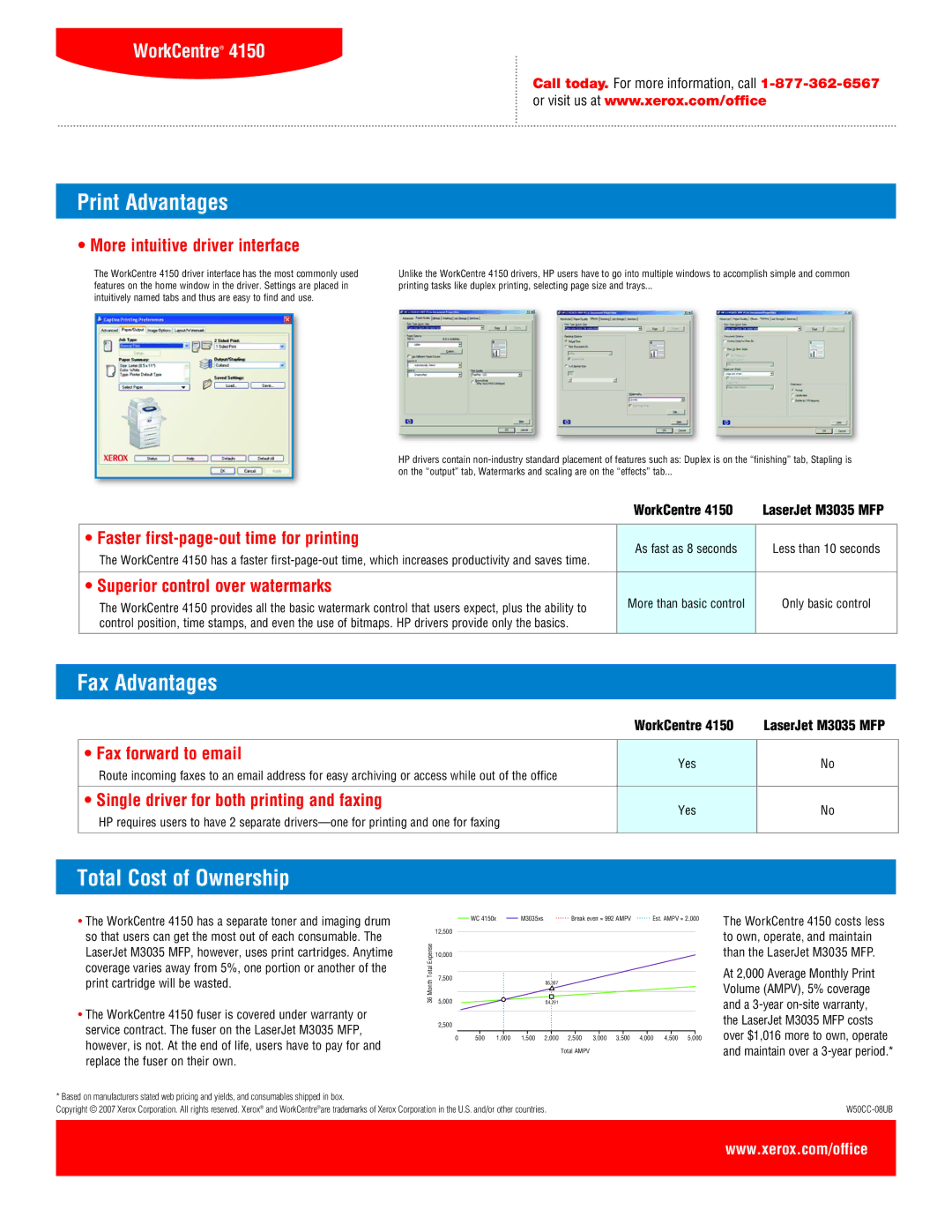 Xerox M3035 MFP specifications Print Advantages, Fax Advantages, Total Cost of Ownership 