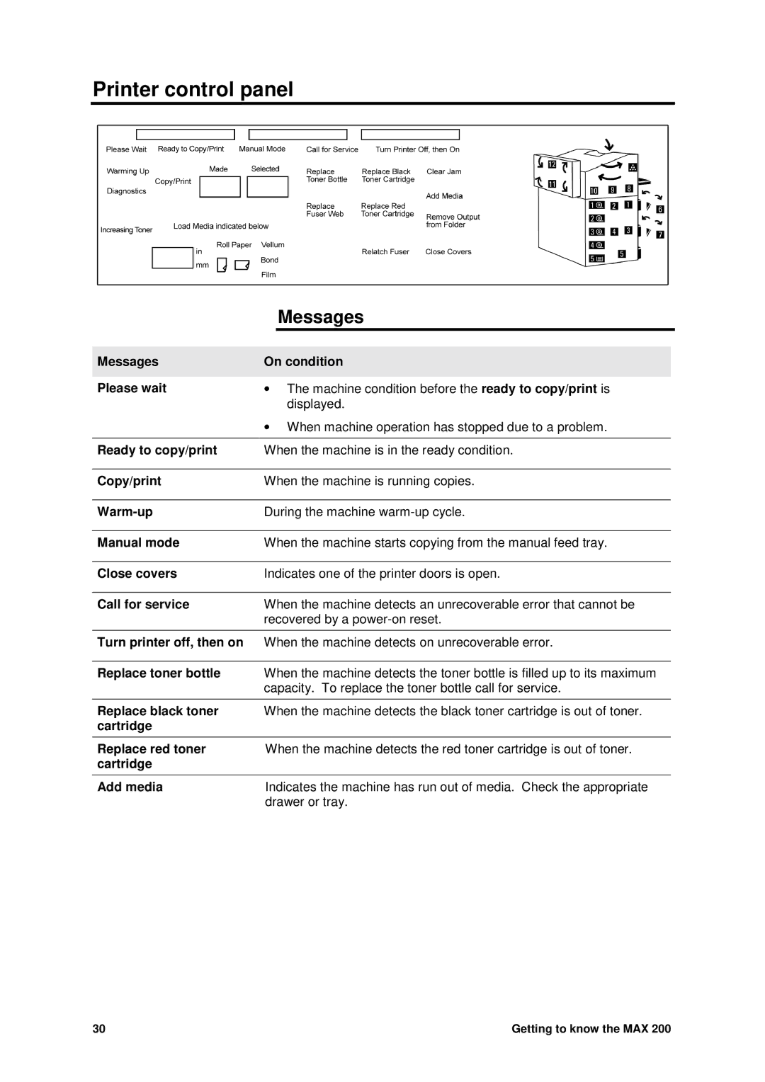 Xerox MAX 200 manual Printer control panel, Messages 