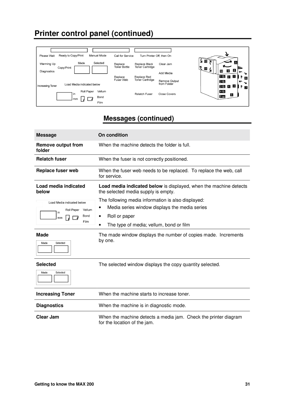 Xerox MAX 200 Message On condition Remove output from, Folder Relatch fuser, Replace fuser web, Load media indicated, Made 