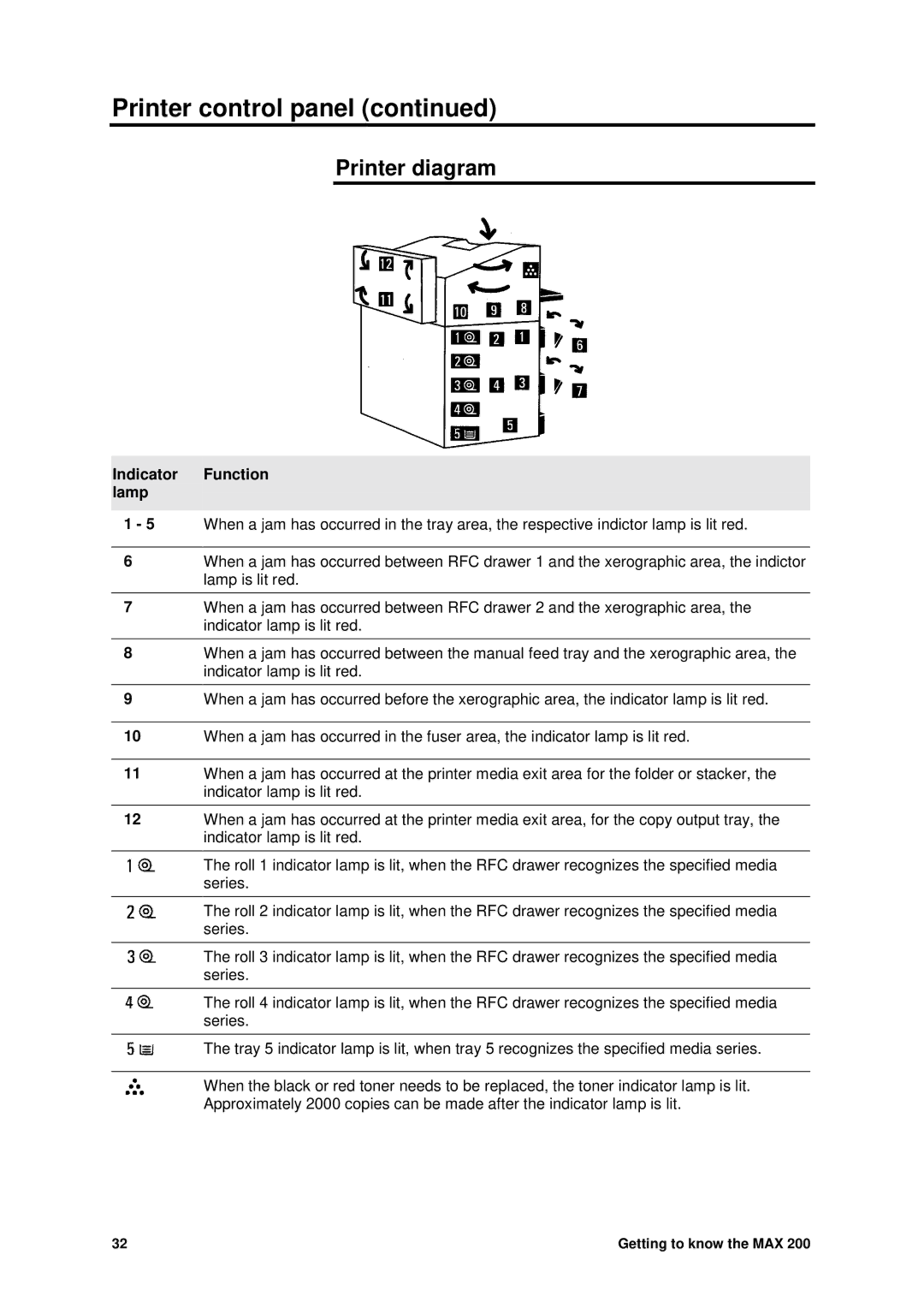 Xerox MAX 200 manual Printer diagram, Indicator Function lamp 