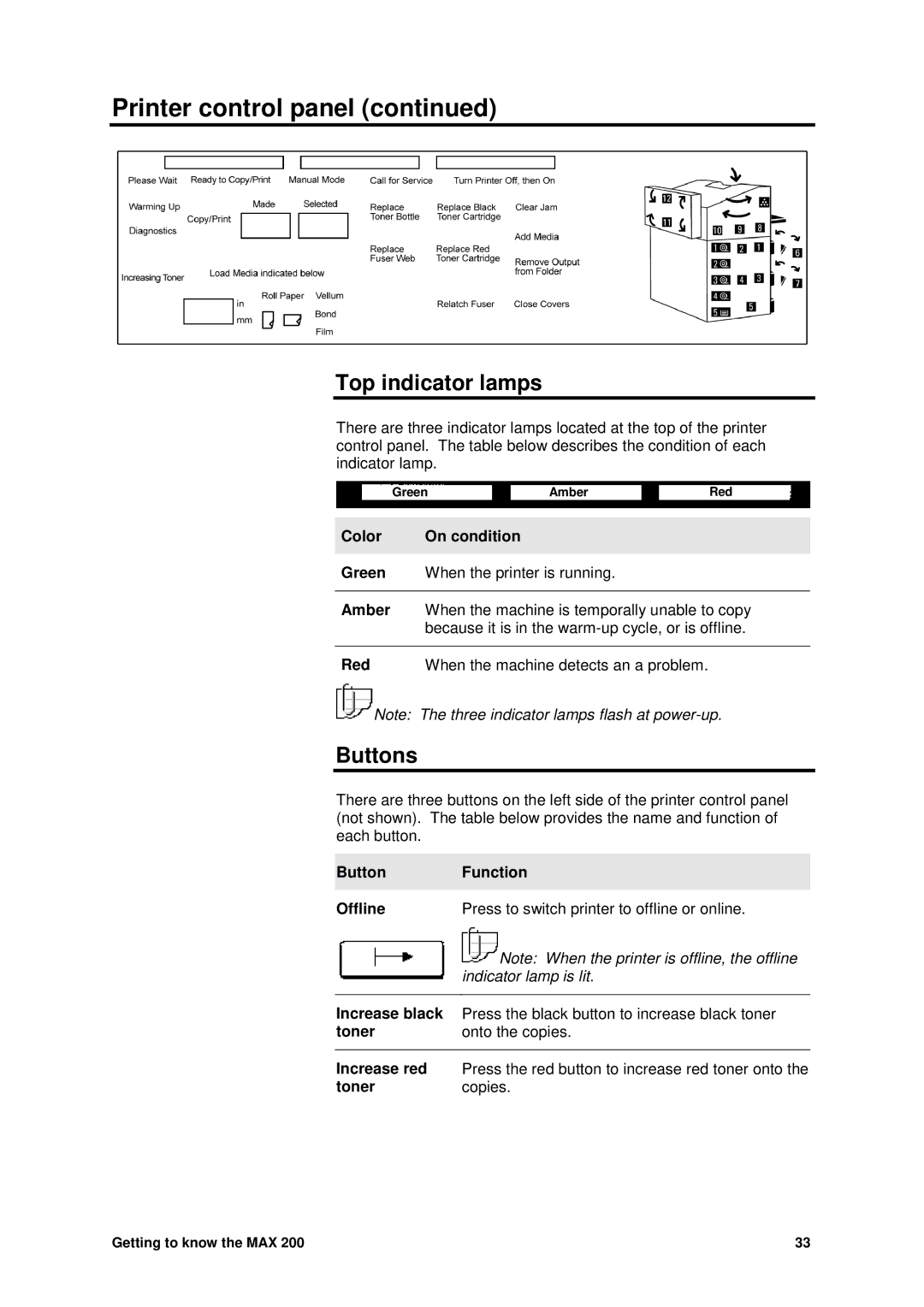 Xerox MAX 200 manual Top indicator lamps, Buttons, Color On condition Green When the printer is running 