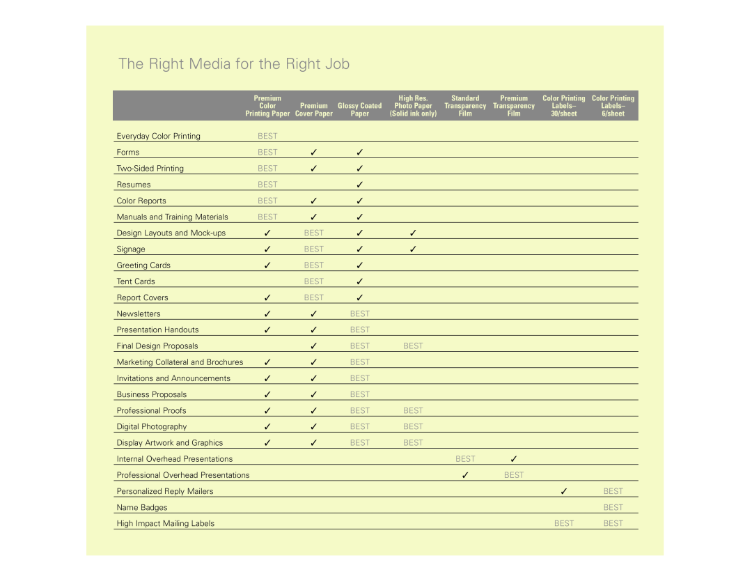 Xerox N Series manual The Right Media for the Right Job, Premium, High Res, Standard, Best 