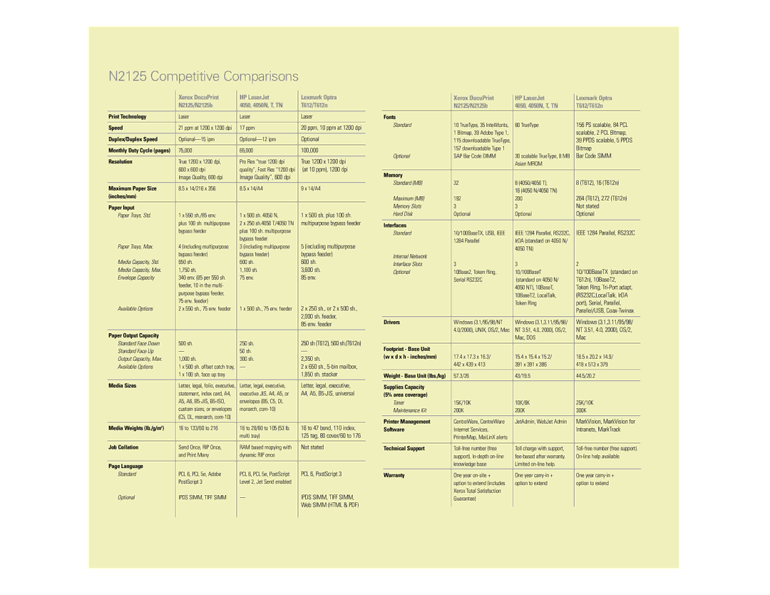 Xerox N Series manual N2125 Competitive Comparisons, Laser 