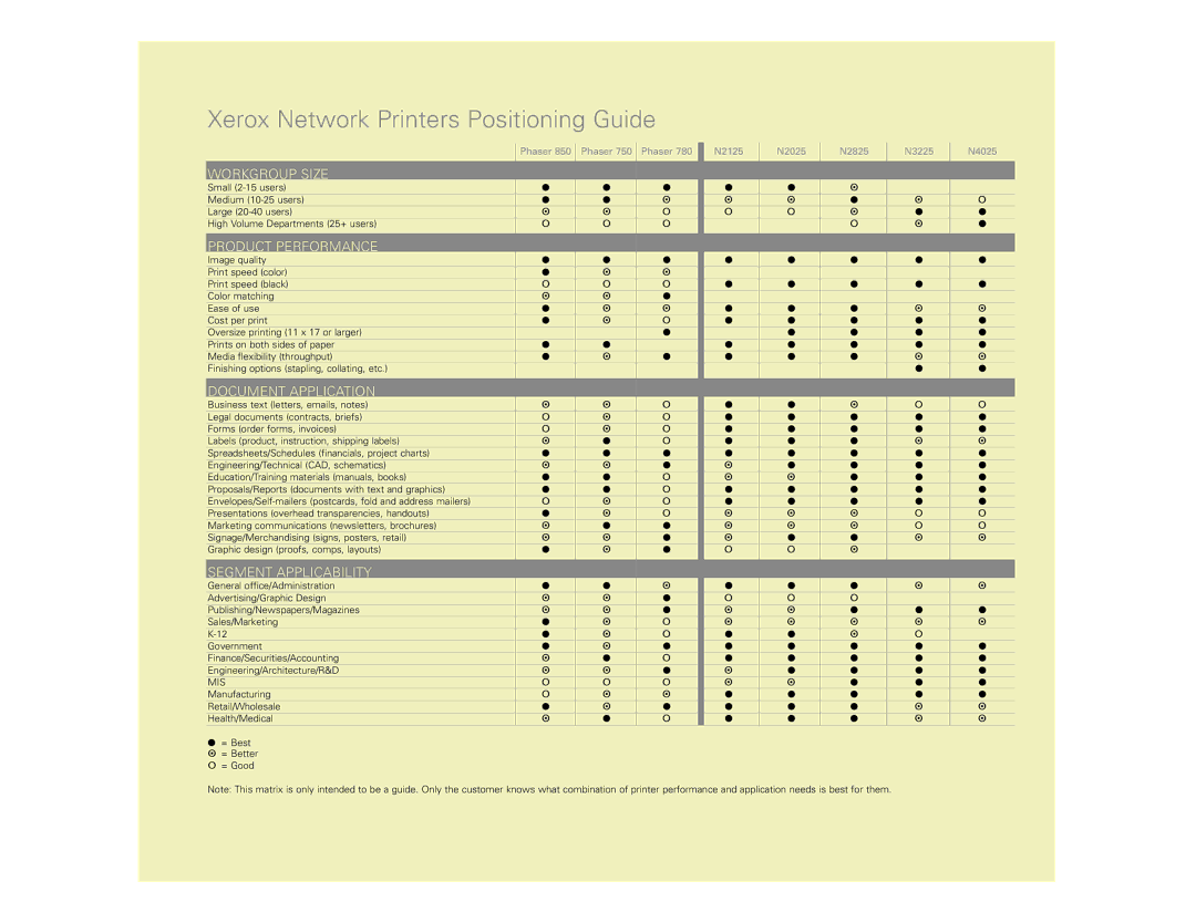 Xerox N Series manual Xerox Network Printers Positioning Guide, Product Performance 