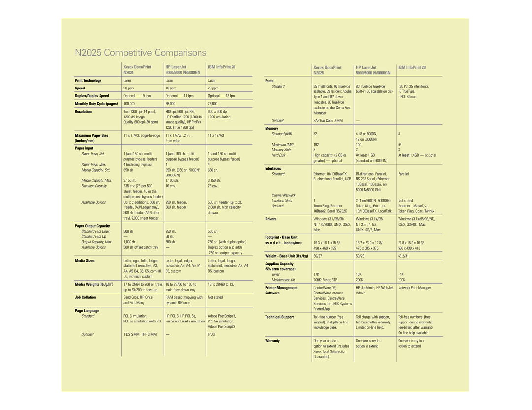 Xerox N Series manual N2025 Competitive Comparisons, Xerox DocuPrint HP LaserJet IBM InfoPrint N2025 