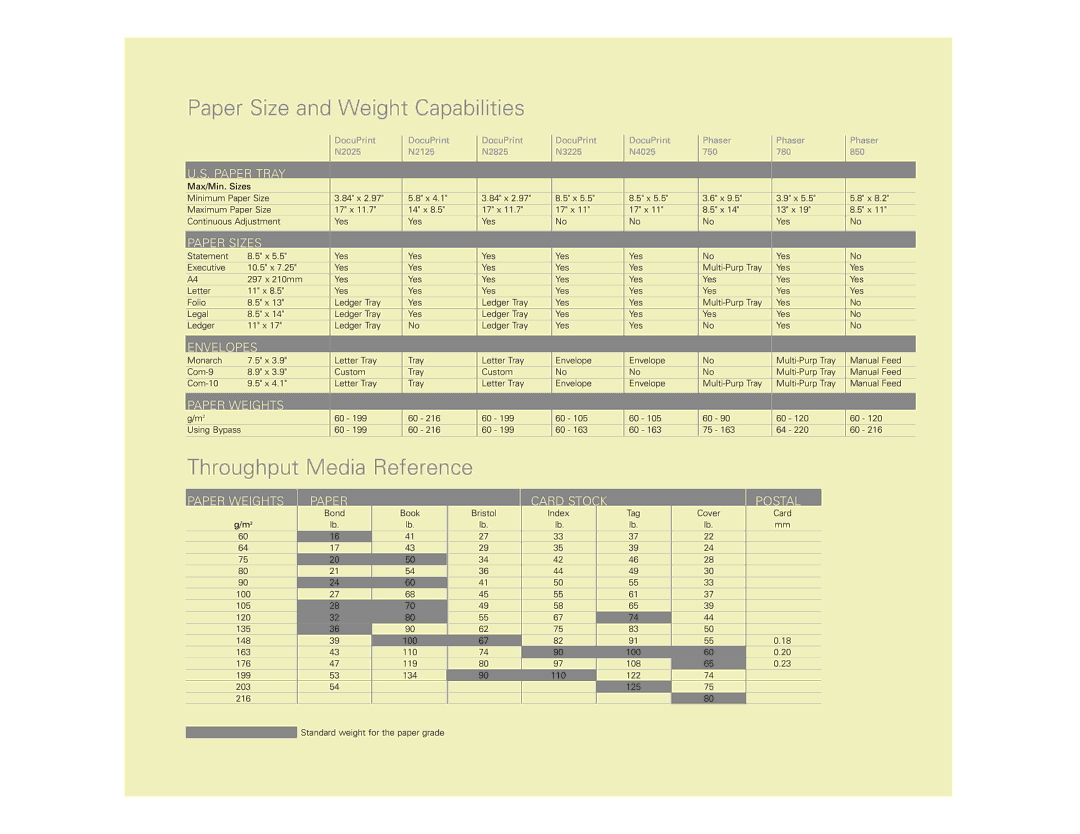 Xerox N Series manual Paper Size and Weight Capabilities, Throughput Media Reference 