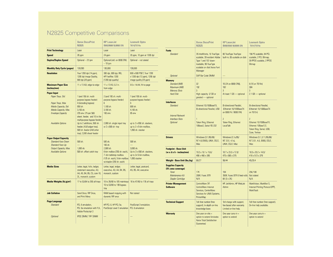 Xerox N Series manual N2825 Competitive Comparisons, Xerox DocuPrint HP LaserJet Lexmark Optra N2825 