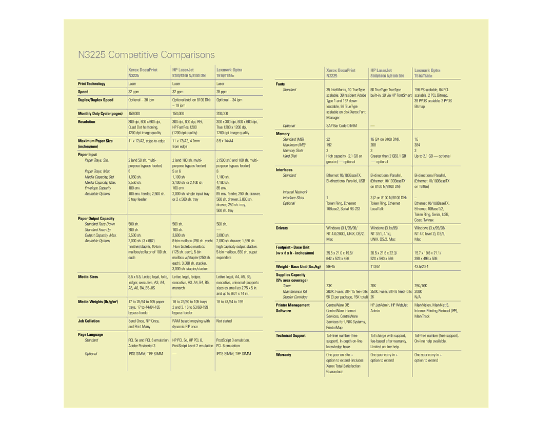 Xerox N Series manual N3225 Competitive Comparisons, Xerox DocuPrint HP LaserJet Lexmark Optra N3225 