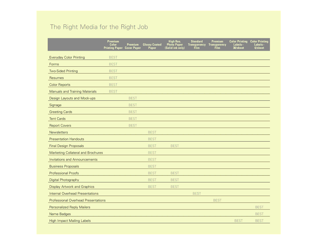 Xerox N Series manual Right Media for the Right Job, Premium High Res Standard 