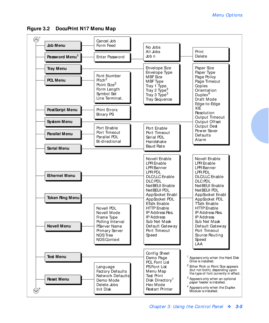 Xerox N17b manual DocuPrint N17 Menu Map 