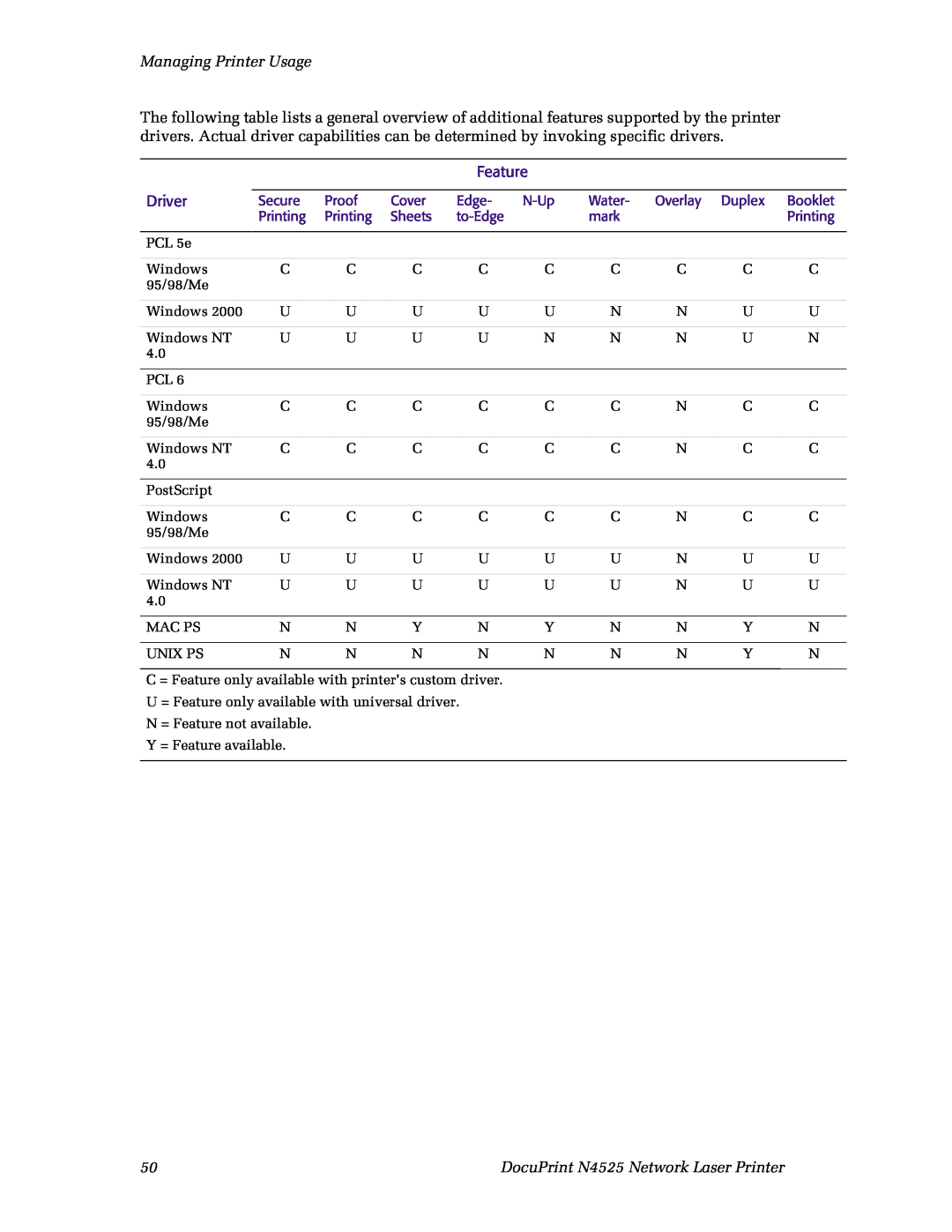 Xerox manual Managing Printer Usage, Feature, Driver, DocuPrint N4525 Network Laser Printer 