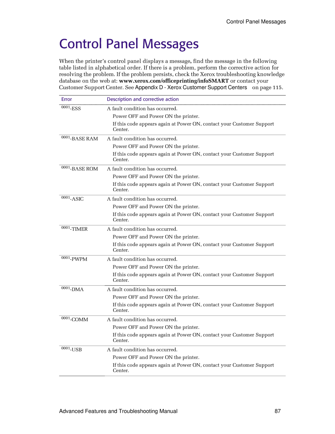 Xerox N4525 manual Control Panel Messages, Error Description and corrective action 