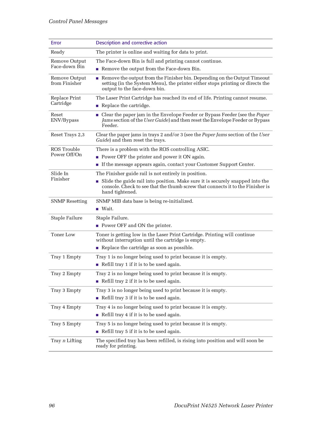 Xerox N4525 manual Control Panel Messages 