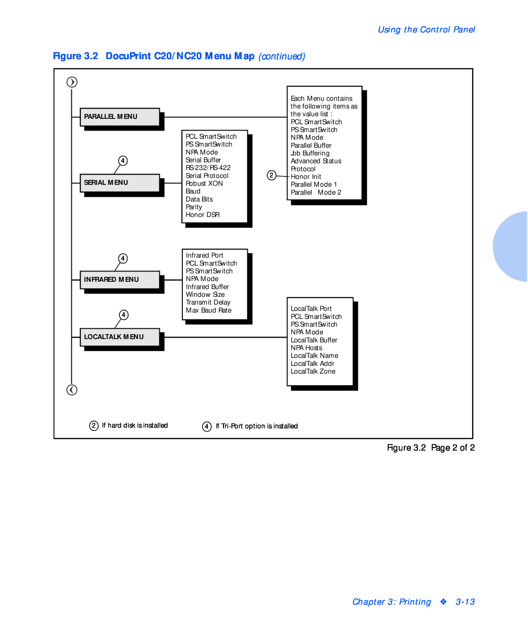 Xerox manual 2 DocuPrint C20/NC20 Menu Map continued, Using the Control Panel, Printing, Parallel Menu, Serial Menu 