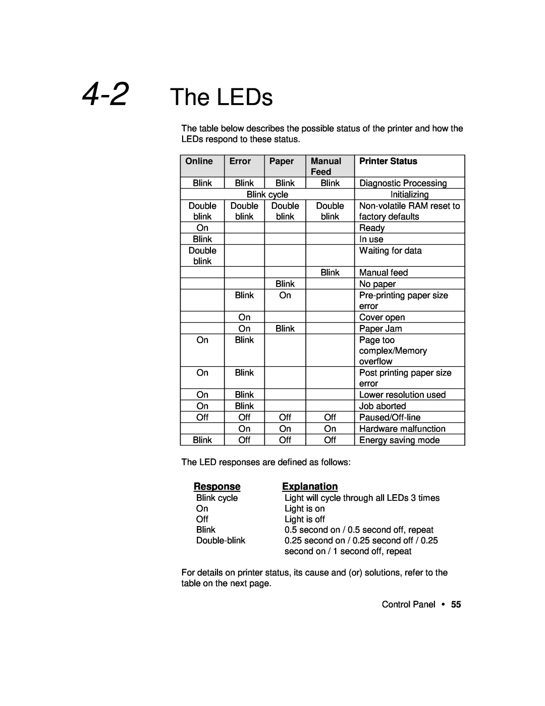 Xerox P12 manual The LEDs, Response, Explanation, Online, Error, Paper, Manual, Printer Status, Feed 