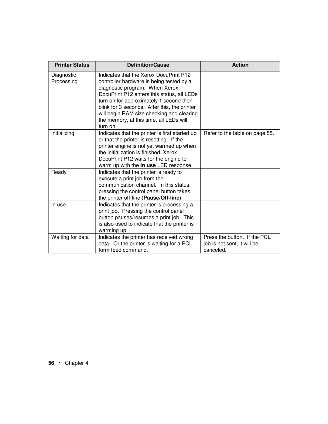 Xerox P12 manual Printer Status Definition/Cause Action 