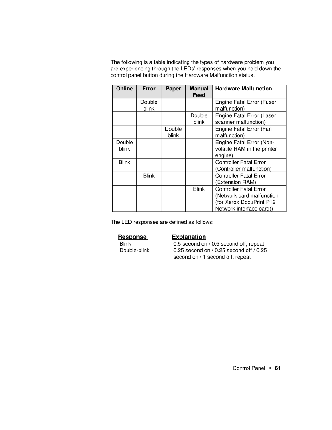 Xerox P12 manual Online Error Paper Manual Hardware Malfunction 