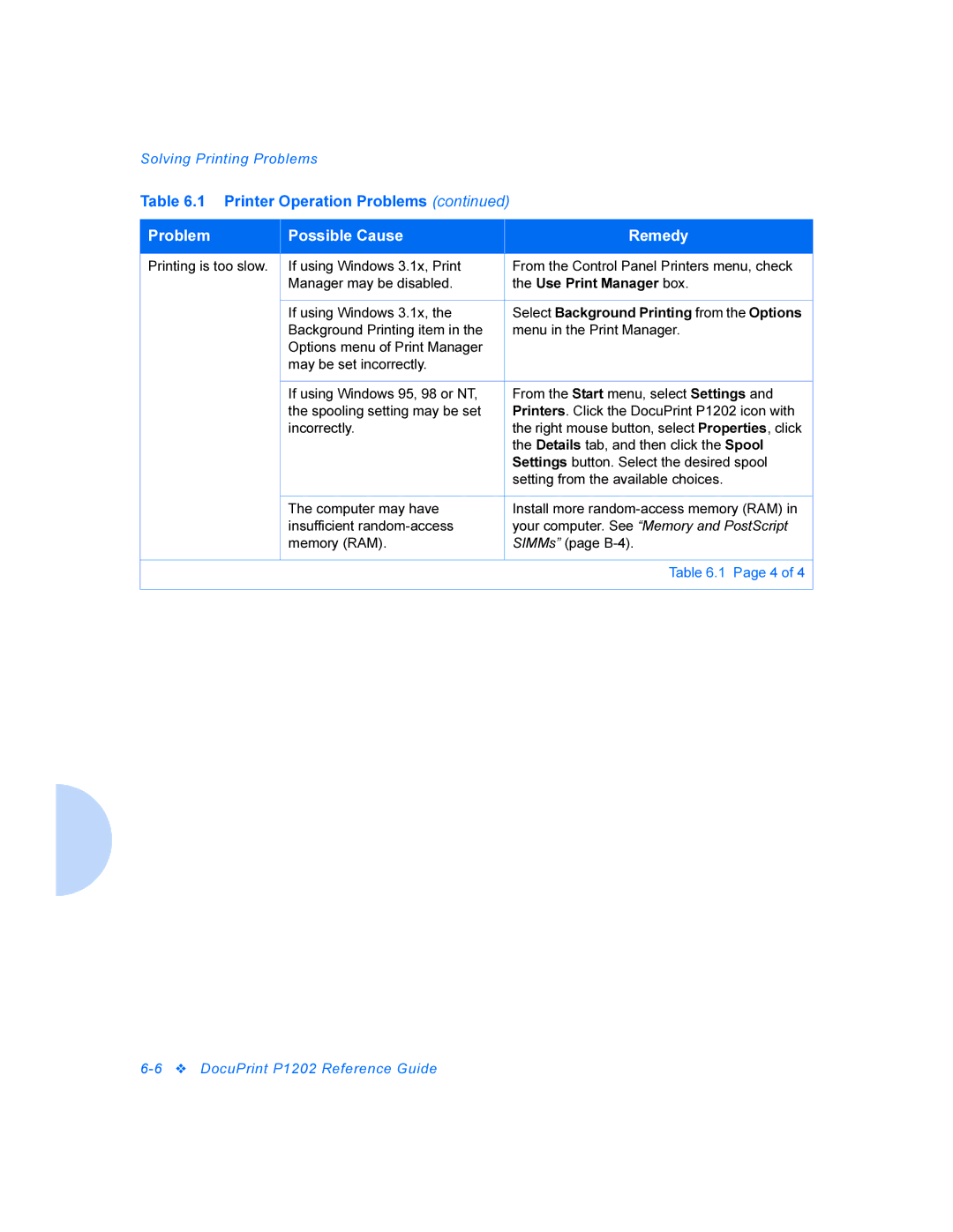 Xerox P1202 manual Problem Possible Cause Remedy 