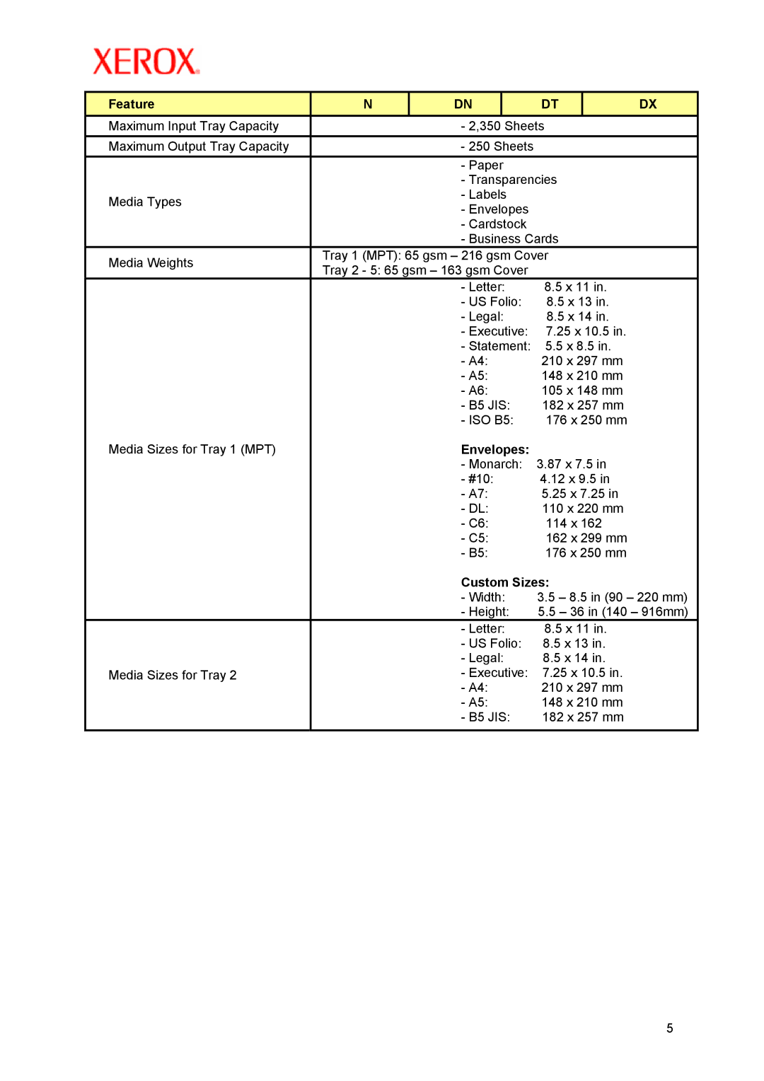 Xerox P5/ 2007 manual Envelopes, Custom Sizes 