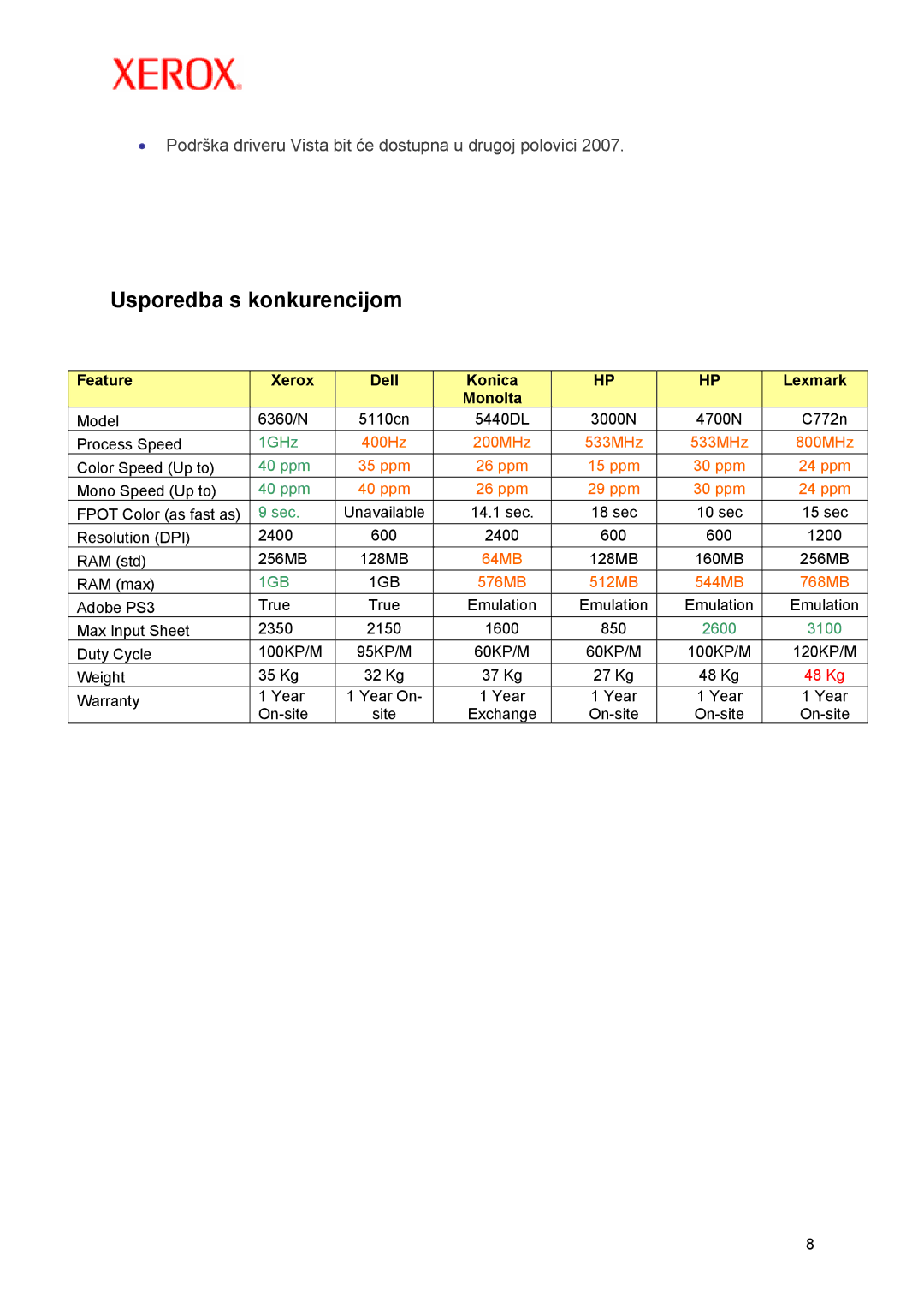 Xerox P5/ 2007 manual Usporedba s konkurencijom, Feature Xerox Dell Konica Lexmark Monolta 