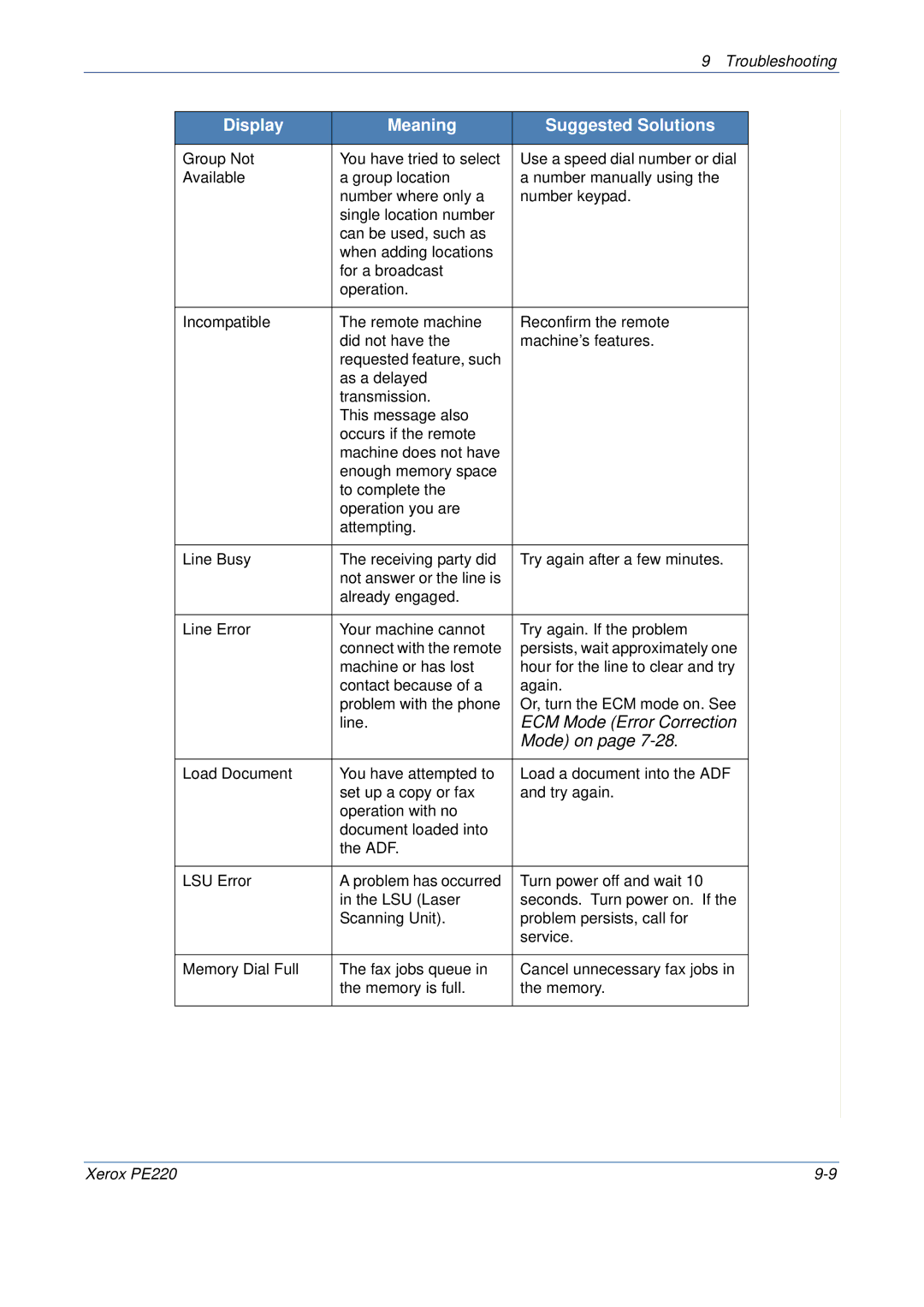 Xerox PE220 manual Display Meaning Suggested Solutions, ECM Mode Error Correction Mode on 