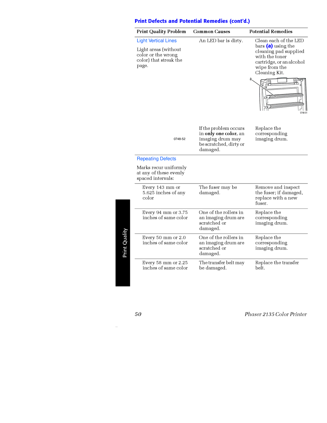 Xerox Phaser 2135 manual Print Defects and Potential Remedies contd, Only one color, an 