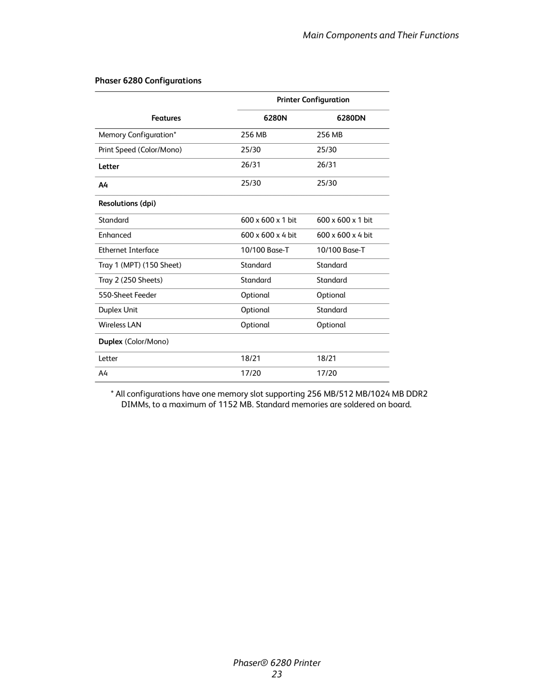 Xerox Phaser 6280 manual Printer Configuration, Features 6280N 6280DN, Letter, Resolutions dpi 