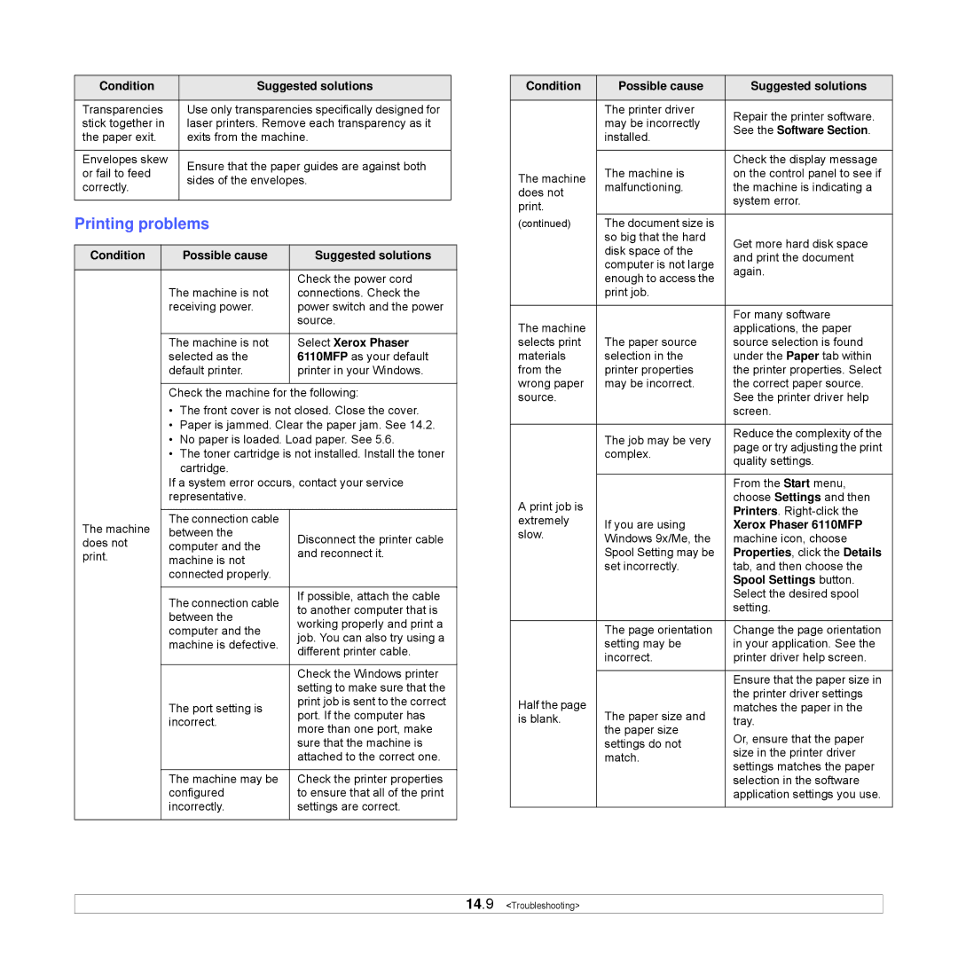 Xerox Printer fwww manual Printing problems 