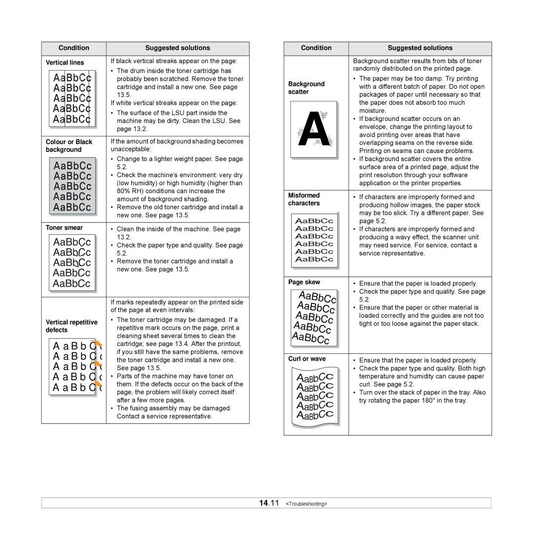 Xerox Printer fwww Condition Suggested solutions Vertical lines, Colour or Black, Background, Toner smear, Scatter, Skew 