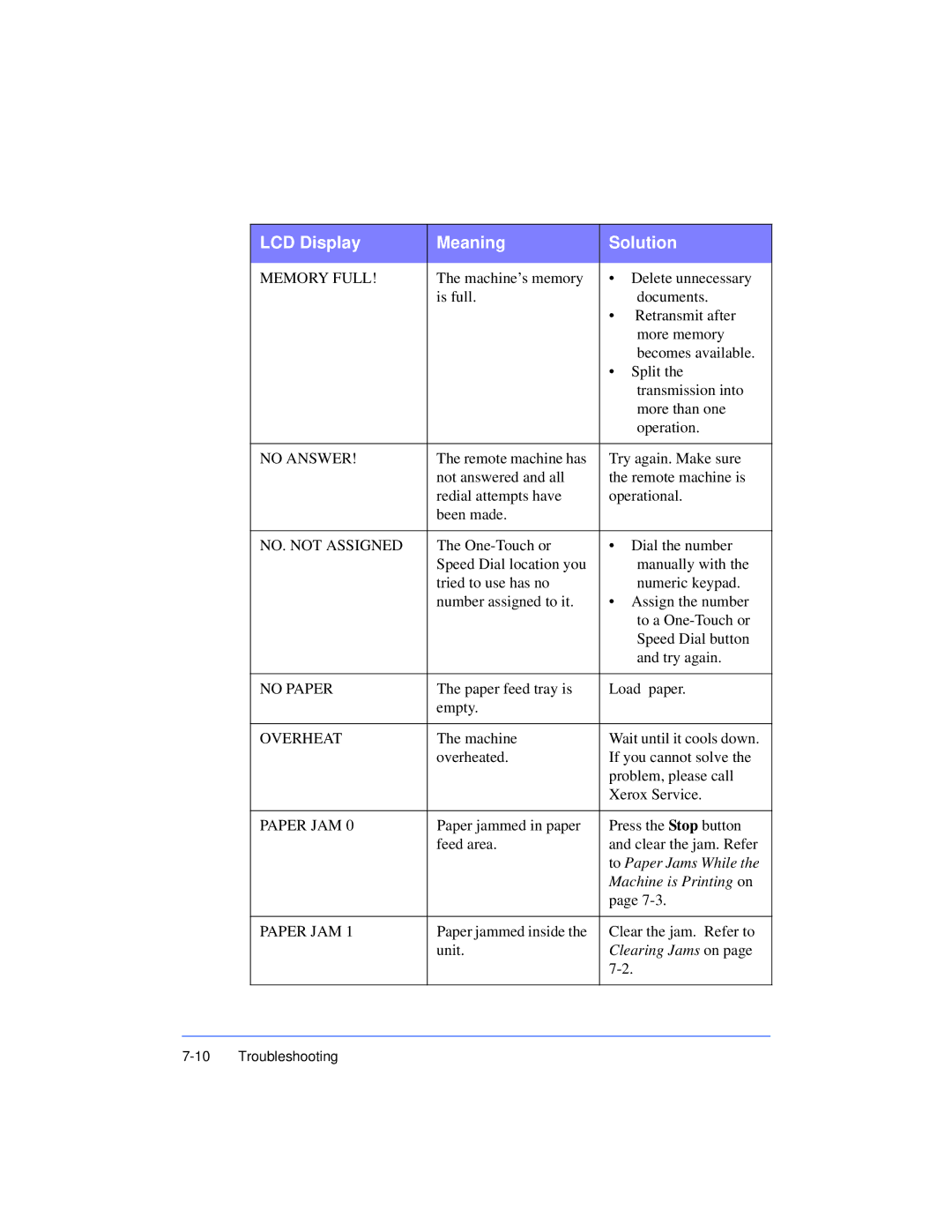 Xerox Pro 385 user manual To Paper Jams While 