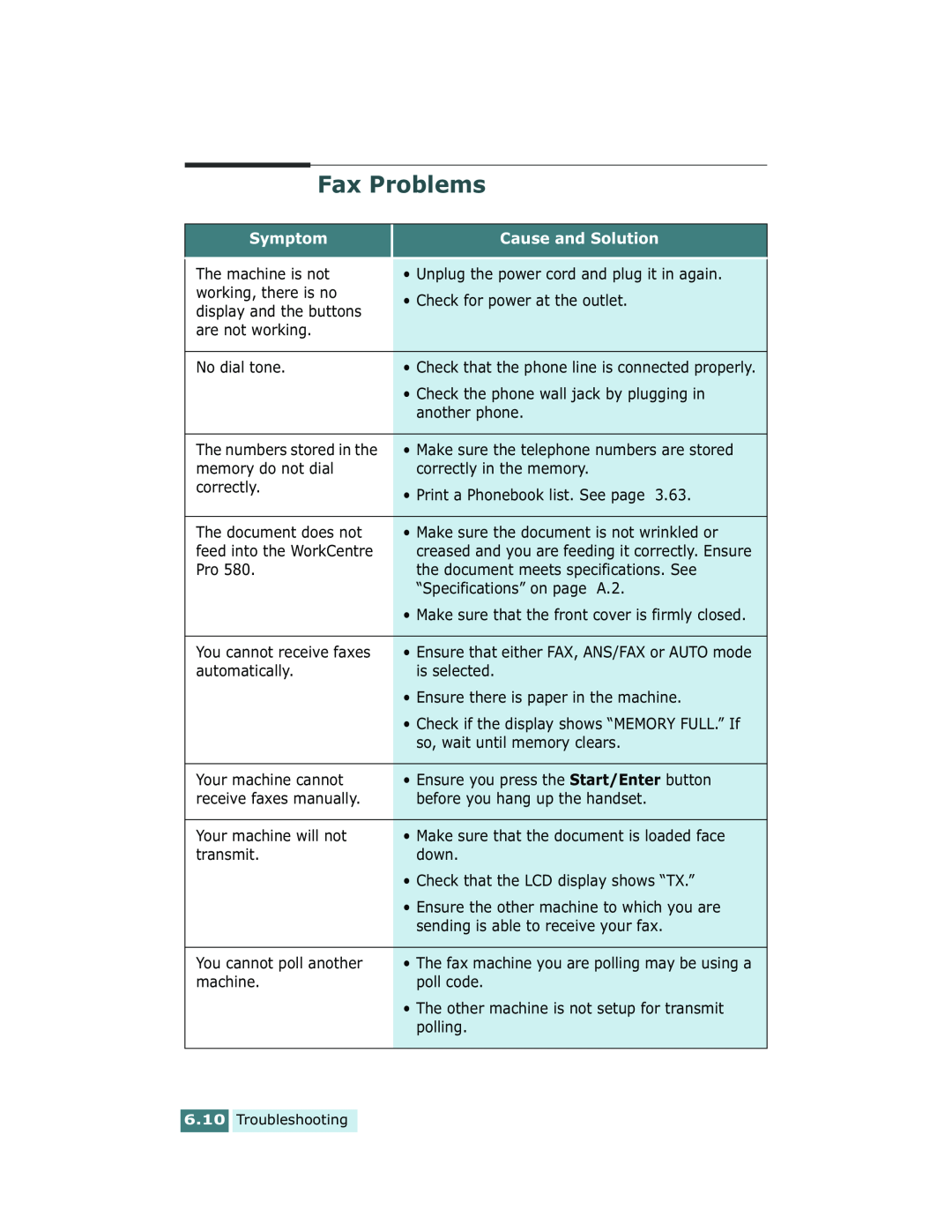 Xerox Pro 580 manual Fax Problems, Symptom, Cause and Solution 